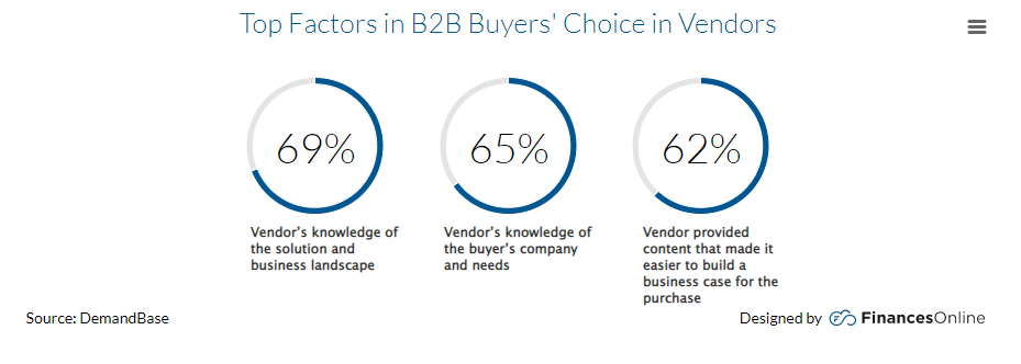 B2B buyers’ prefer vendors who provide good content and understand their company and needs 