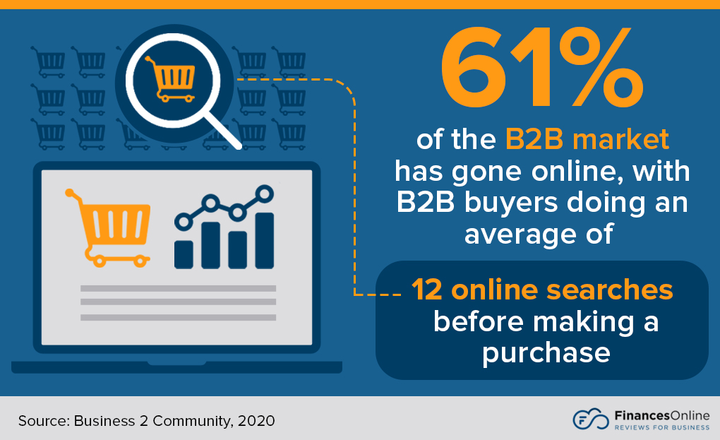 Infographic showing the high percentage of B2B businesses that have moved online
