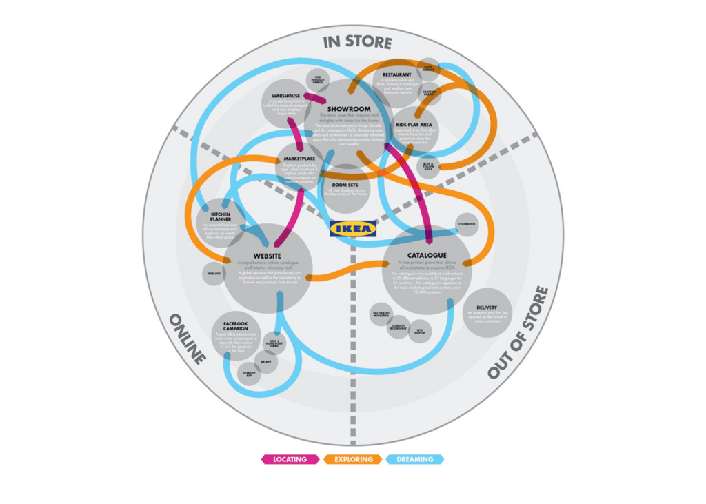 an example of an IKEA omnichannel customer journey that shows the links between online, out of store and in store