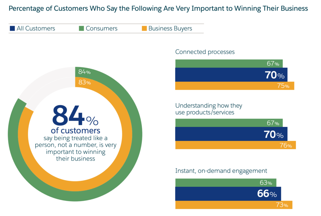 data showing 84% of customers say that being treated like an individual is very important to winning their business