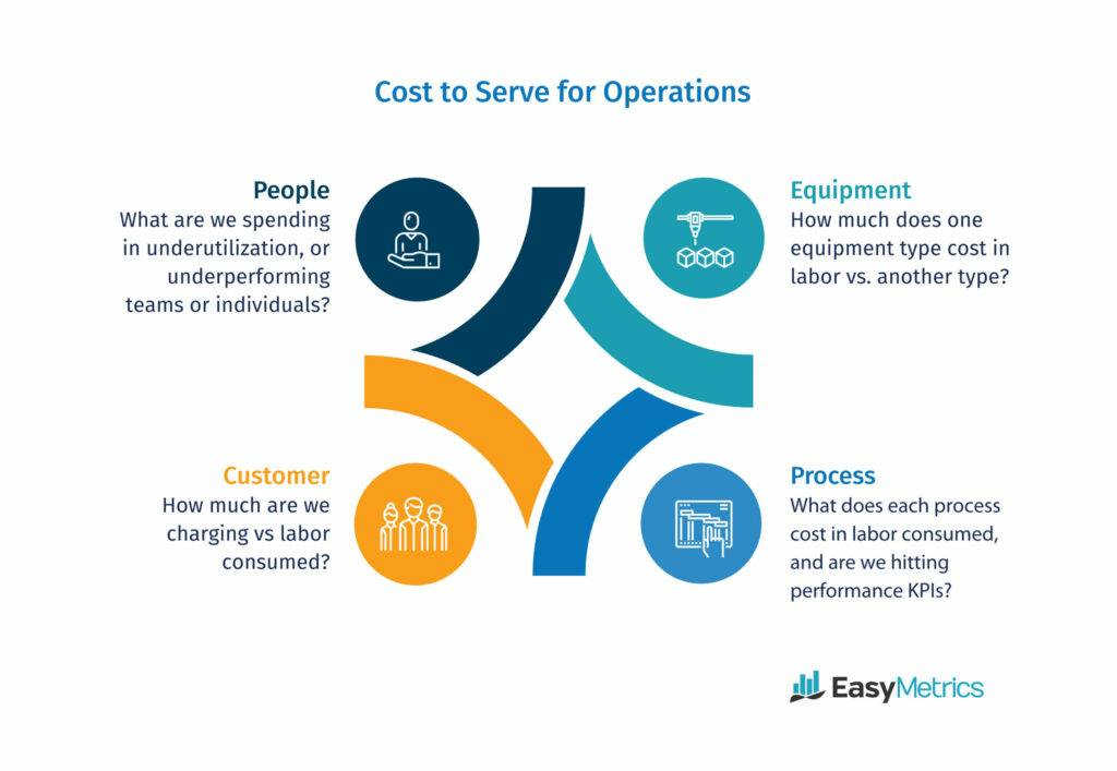 cost to serve illustration showing people, customer, equipment and process
