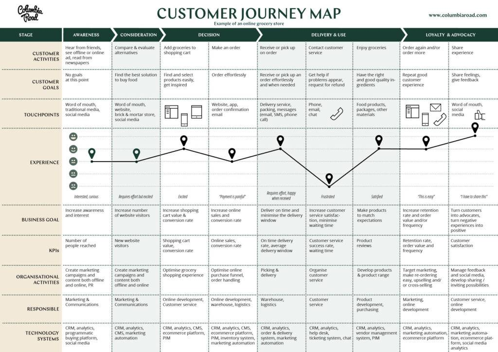 an example customer journey map
