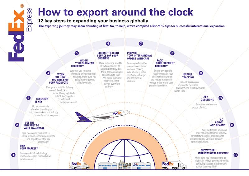 an example of a FedEx B2B customer journey map