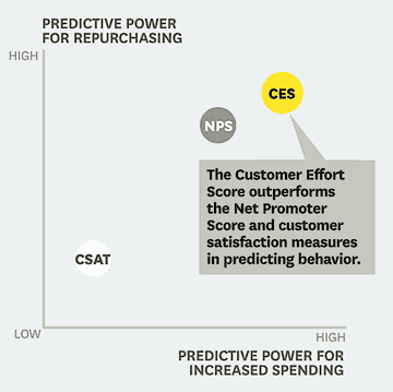 chart showing that customer effort score outperforms NPS and CSAT in predicting consumer behaviour
