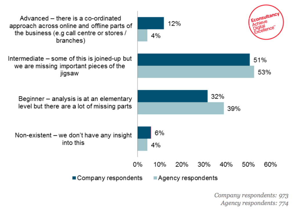 column chart showing company and agency responses to customer journey survey