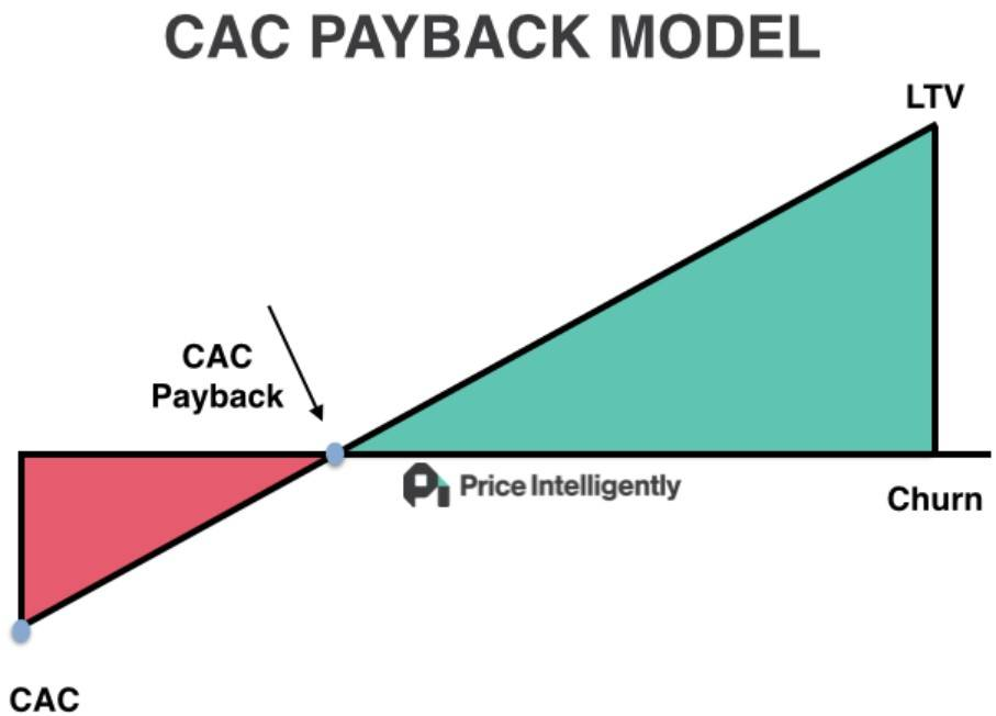 CAC payback graph