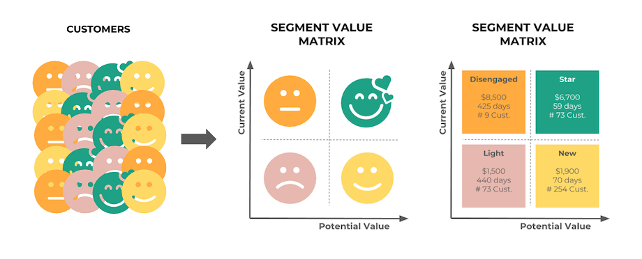 Customers and customer segments using a value matrix 