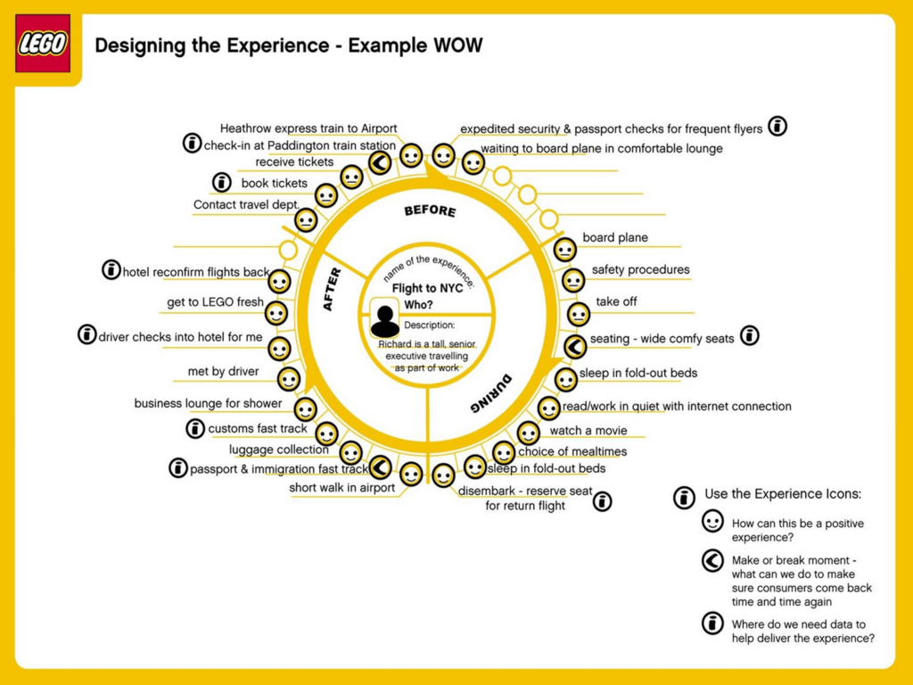 a circular customer journey map created for LEGO