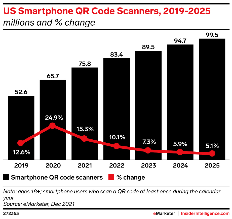 Graph showing the growth of smartphone QR code scanners in the US over time - 52.6% in 2019 to a projected 99.5% by 2025