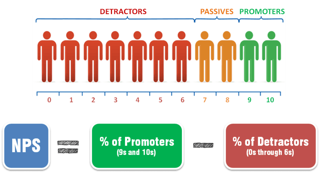 NPS score methodology