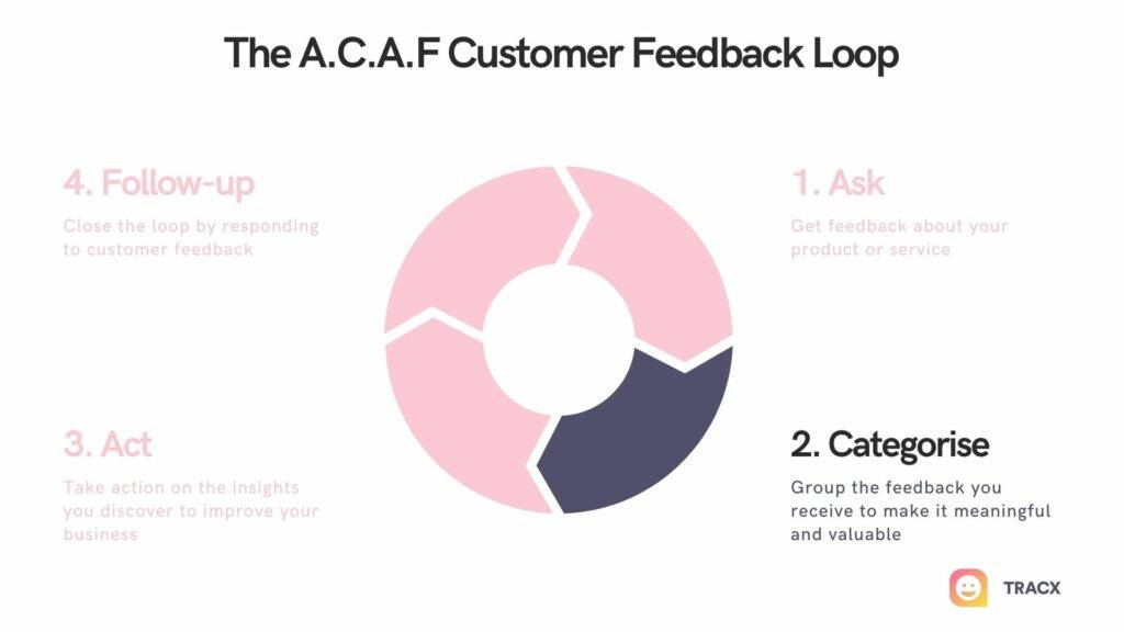Customer Feedback: How to Get It, Analyse It, and Act on It | TRACX®