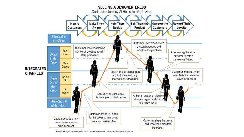 an example of an online to in-store customer journey when purchasing a designer dress