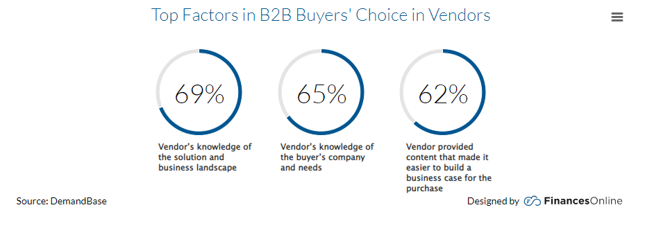 B2B buyers’ prefer vendors who provide good content and understand their company and needs
