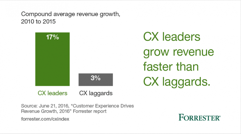 bar chart showing cx leaders outperforming laggards by 15% compound annual revenue growth from 2010 to 2015