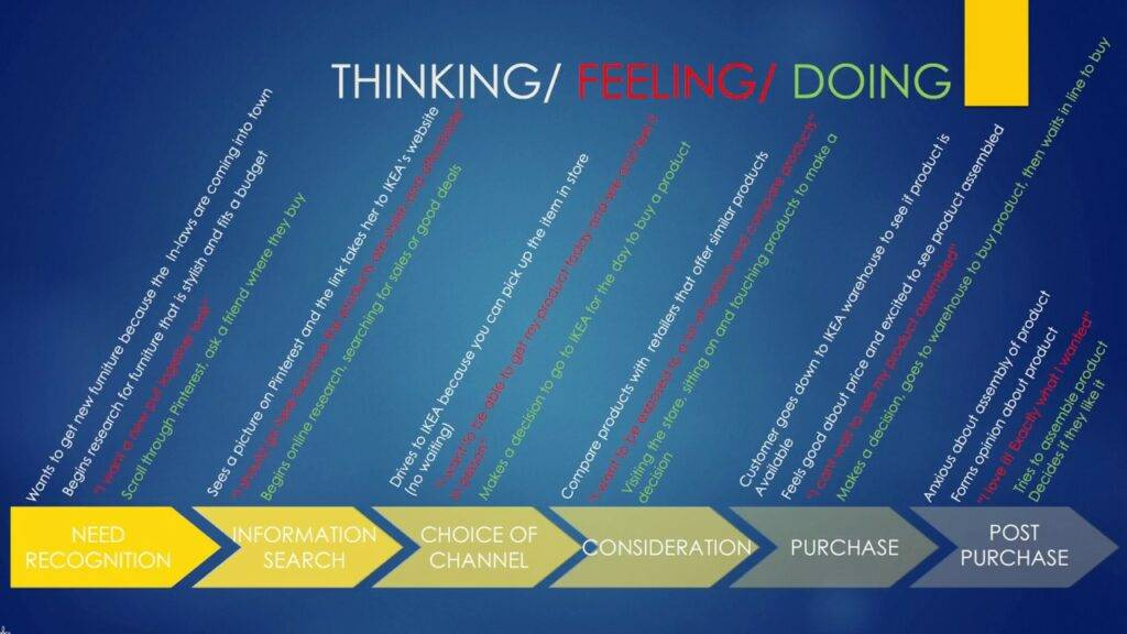 a customer journey map from IKEA